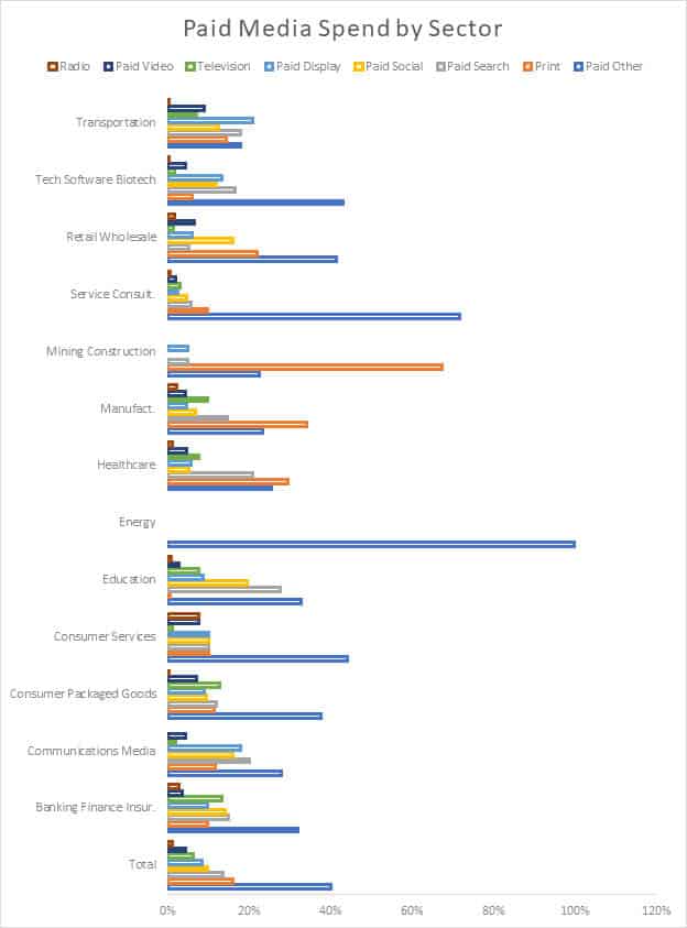 Allocating Marketing Budgets in 2020: a Data-Based Approach