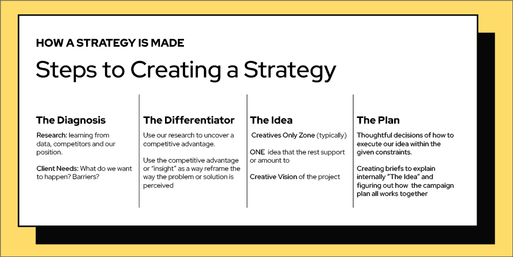 Steps to Creating a Strategy