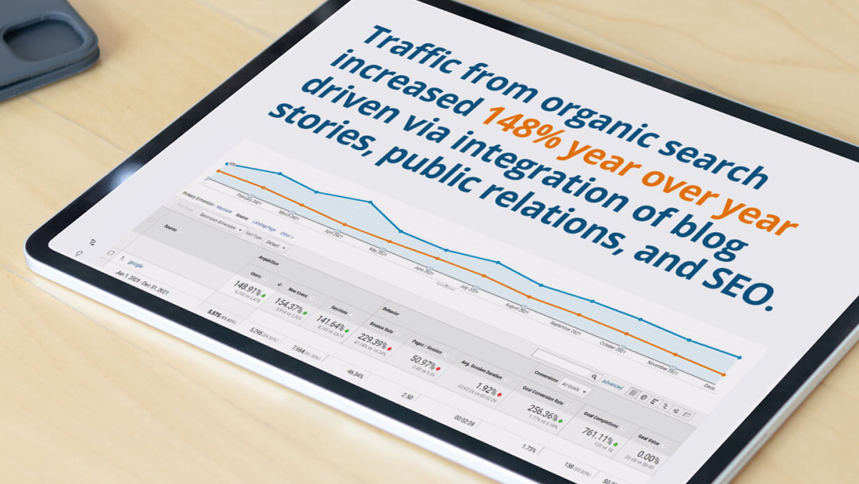 A tablet showing, "Traffic from organic search increased 148% year over year driven via integration of blog stories, public relations, and SEO."